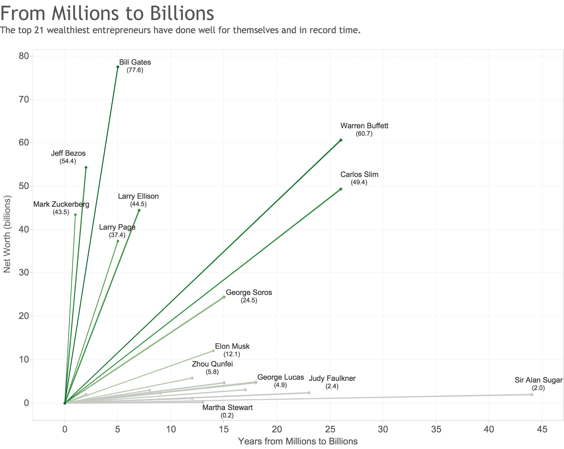 Millions to Billions - Makeover
