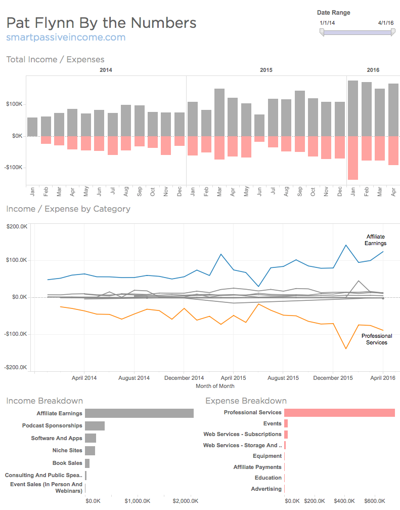 Pat Flynn Income Dashboard (smartpassiveincome.com)